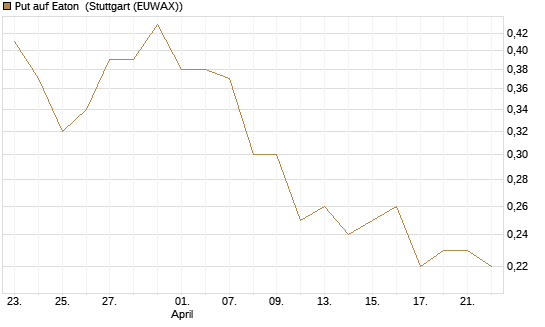 Put auf Eaton [J.P. Morgan Structured Products B.V.] Chart