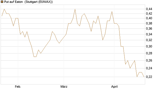 Put auf Eaton [J.P. Morgan Structured Products B.V.] Chart