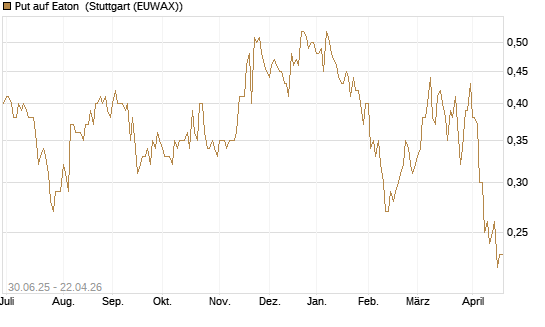 Put auf Eaton [J.P. Morgan Structured Products B.V.] Chart