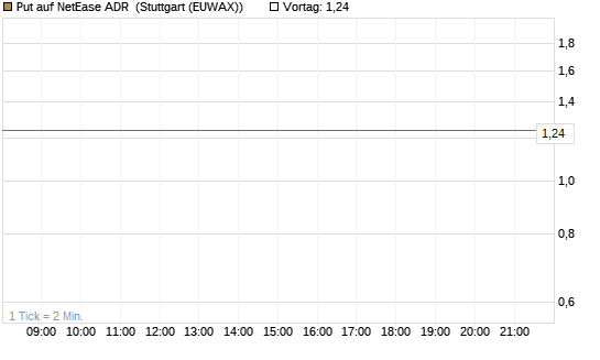 Put auf NetEase ADR [J.P. Morgan Structured Products B.V.] Chart