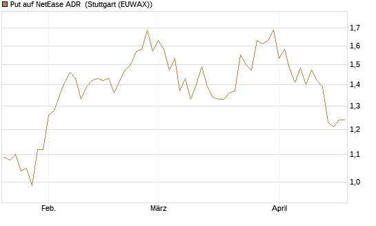 Put auf NetEase ADR [J.P. Morgan Structured Products B.V.] Chart
