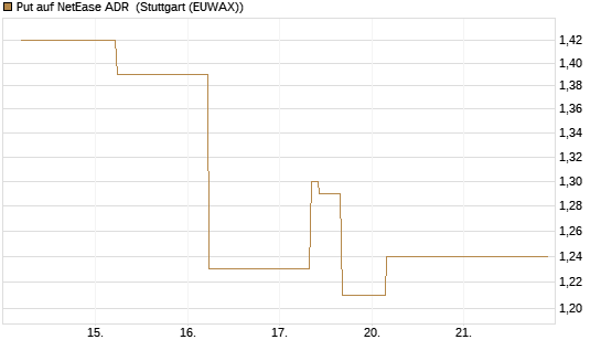Put auf NetEase ADR [J.P. Morgan Structured Products B.V.] Chart