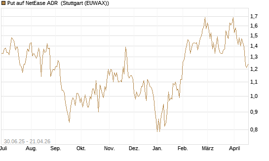Put auf NetEase ADR [J.P. Morgan Structured Products B.V.] Chart