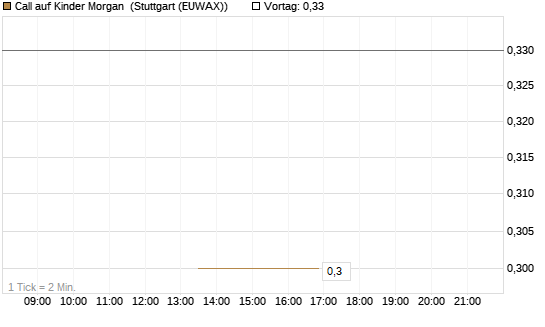 Call auf Kinder Morgan [J.P. Morgan Structured Products B.V.] Chart