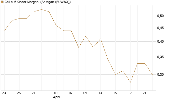 Call auf Kinder Morgan [J.P. Morgan Structured Products B.V.] Chart