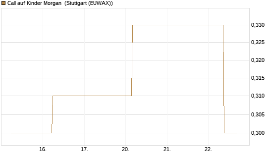 Call auf Kinder Morgan [J.P. Morgan Structured Products B.V.] Chart