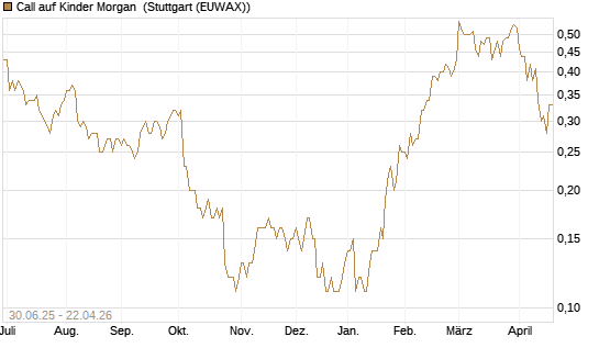 Call auf Kinder Morgan [J.P. Morgan Structured Products B.V.] Chart