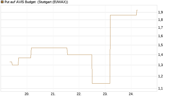 Put auf AVIS Budget [J.P. Morgan Structured Products B.V.] Chart