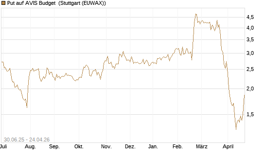 Put auf AVIS Budget [J.P. Morgan Structured Products B.V.] Chart