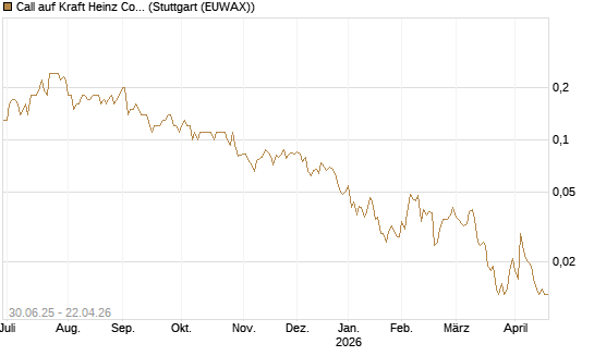 Call auf Kraft Heinz Company [J.P. Morgan Structured Products B.V.] Chart