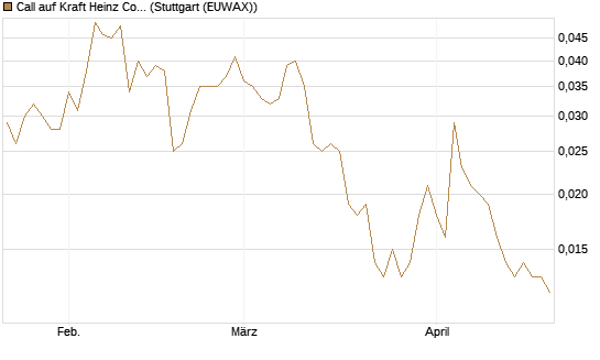 Call auf Kraft Heinz Company [J.P. Morgan Structured Products B.V.] Chart