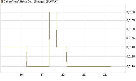 Call auf Kraft Heinz Company [J.P. Morgan Structured Products B.V.] Chart