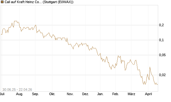 Call auf Kraft Heinz Company [J.P. Morgan Structured Products B.V.] Chart