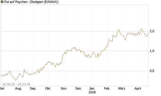 Put auf Paychex [J.P. Morgan Structured Products B.V.] Chart