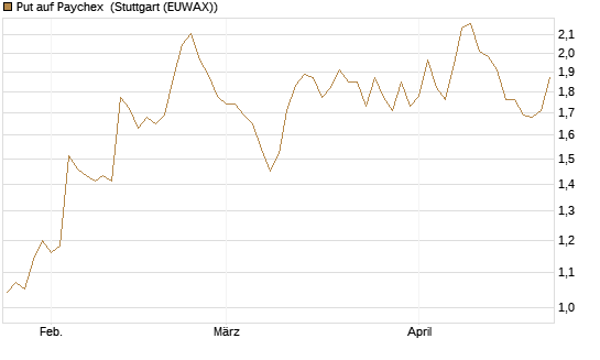 Put auf Paychex [J.P. Morgan Structured Products B.V.] Chart
