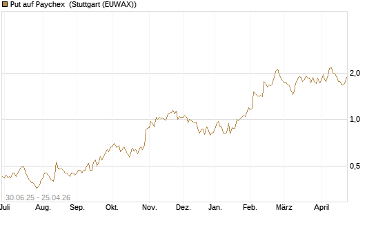Put auf Paychex [J.P. Morgan Structured Products B.V.] Chart