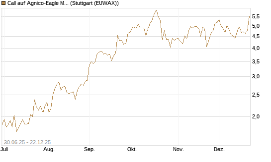 Call auf Agnico-Eagle Mines [J.P. Morgan Structured Products B.V.] Chart