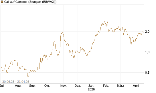Call auf Cameco [J.P. Morgan Structured Products B.V.] Chart