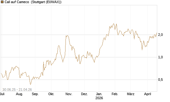 Call auf Cameco [J.P. Morgan Structured Products B.V.] Chart