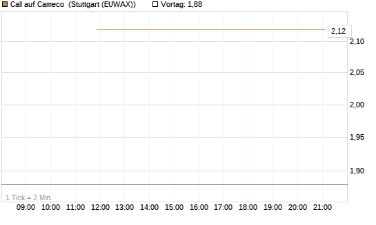 Call auf Cameco [J.P. Morgan Structured Products B.V.] Chart