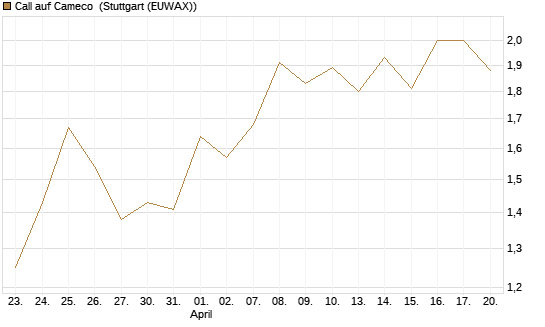 Call auf Cameco [J.P. Morgan Structured Products B.V.] Chart