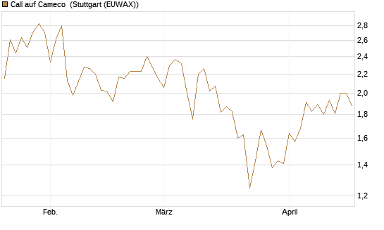 Call auf Cameco [J.P. Morgan Structured Products B.V.] Chart