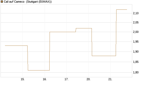 Call auf Cameco [J.P. Morgan Structured Products B.V.] Chart