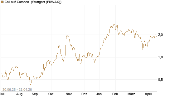 Call auf Cameco [J.P. Morgan Structured Products B.V.] Chart