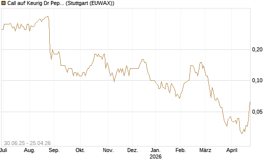 Call auf Keurig Dr Pepper [J.P. Morgan Structured Products B.V.] Chart