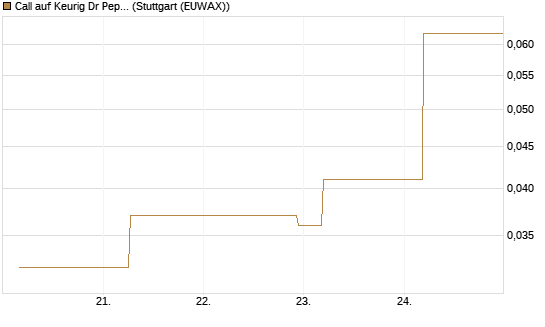 Call auf Keurig Dr Pepper [J.P. Morgan Structured Products B.V.] Chart