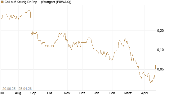 Call auf Keurig Dr Pepper [J.P. Morgan Structured Products B.V.] Chart