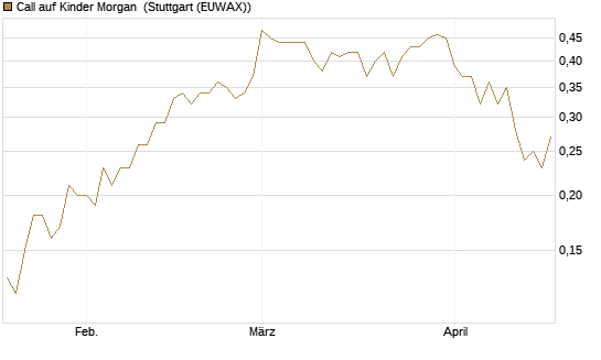 Call auf Kinder Morgan [J.P. Morgan Structured Products B.V.] Chart