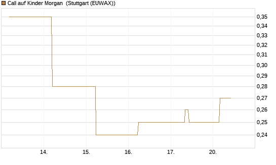 Call auf Kinder Morgan [J.P. Morgan Structured Products B.V.] Chart