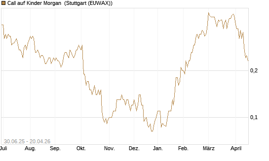 Call auf Kinder Morgan [J.P. Morgan Structured Products B.V.] Chart