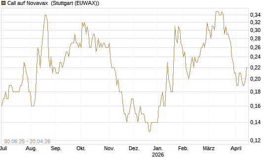 Call auf Novavax [J.P. Morgan Structured Products B.V.] Chart