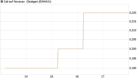 Call auf Novavax [J.P. Morgan Structured Products B.V.] Chart