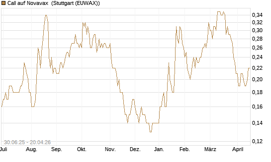 Call auf Novavax [J.P. Morgan Structured Products B.V.] Chart