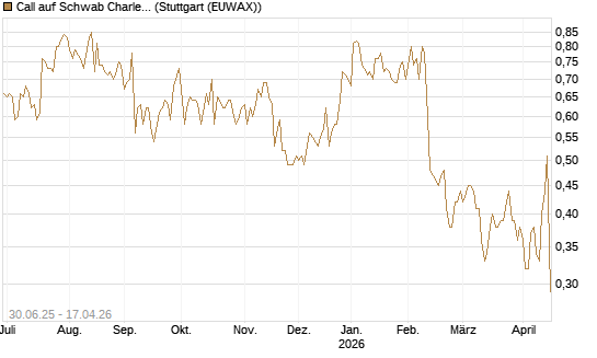 Call auf Schwab Charles [J.P. Morgan Structured Products B.V.] Chart