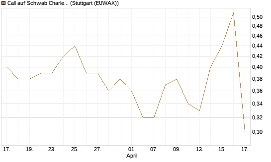 Call auf Schwab Charles [J.P. Morgan Structured Products B.V.] Chart