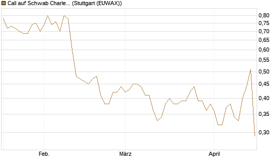 Call auf Schwab Charles [J.P. Morgan Structured Products B.V.] Chart