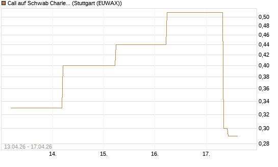 Call auf Schwab Charles [J.P. Morgan Structured Products B.V.] Chart
