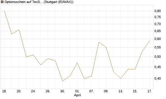 Optionsschein auf TecDAX [Goldman Sachs Bank Europe SE] Chart