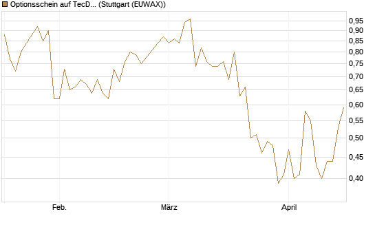 Optionsschein auf TecDAX [Goldman Sachs Bank Europe SE] Chart