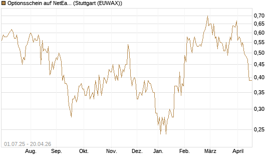 Optionsschein auf NetEase ADR [Goldman Sachs Bank Europe SE] Chart