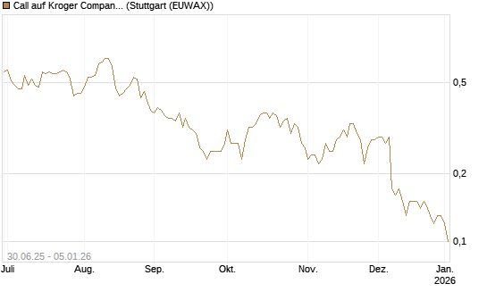 Call auf Kroger Company [J.P. Morgan Structured Products B.V.] Chart