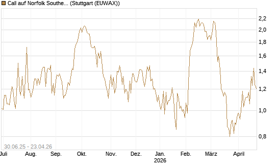 Call auf Norfolk Southern [J.P. Morgan Structured Products B.V.] Chart