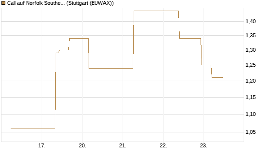 Call auf Norfolk Southern [J.P. Morgan Structured Products B.V.] Chart