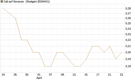 Call auf Novavax [J.P. Morgan Structured Products B.V.] Chart
