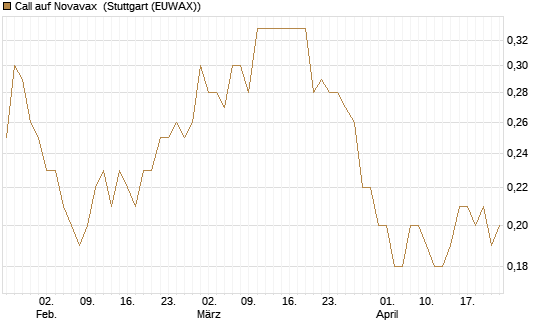 Call auf Novavax [J.P. Morgan Structured Products B.V.] Chart