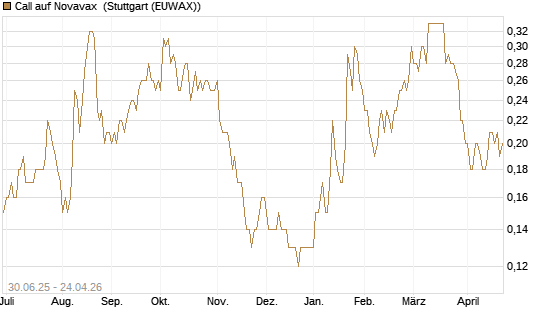 Call auf Novavax [J.P. Morgan Structured Products B.V.] Chart